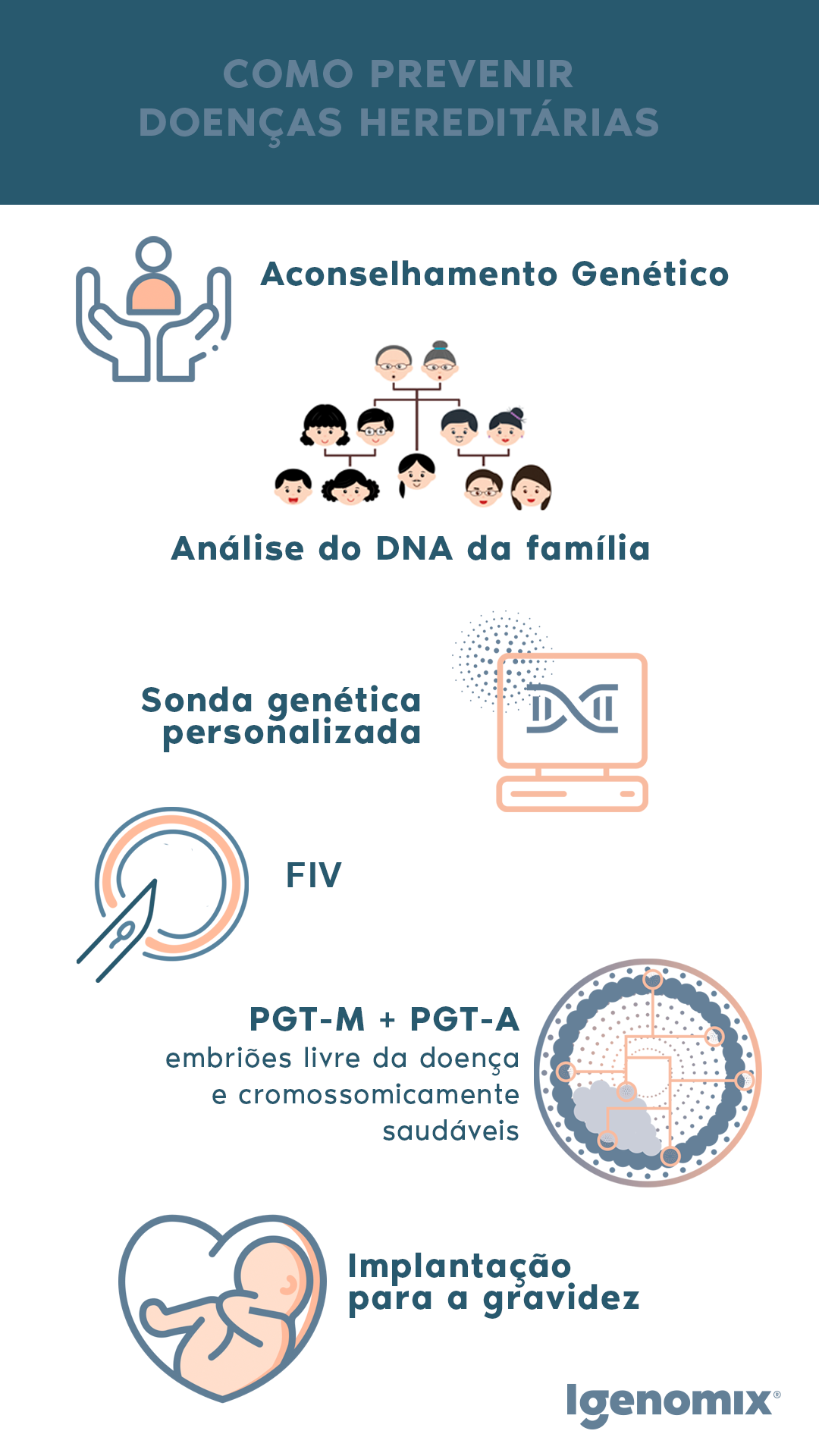 PGT-M prevenir transmissão de doenças