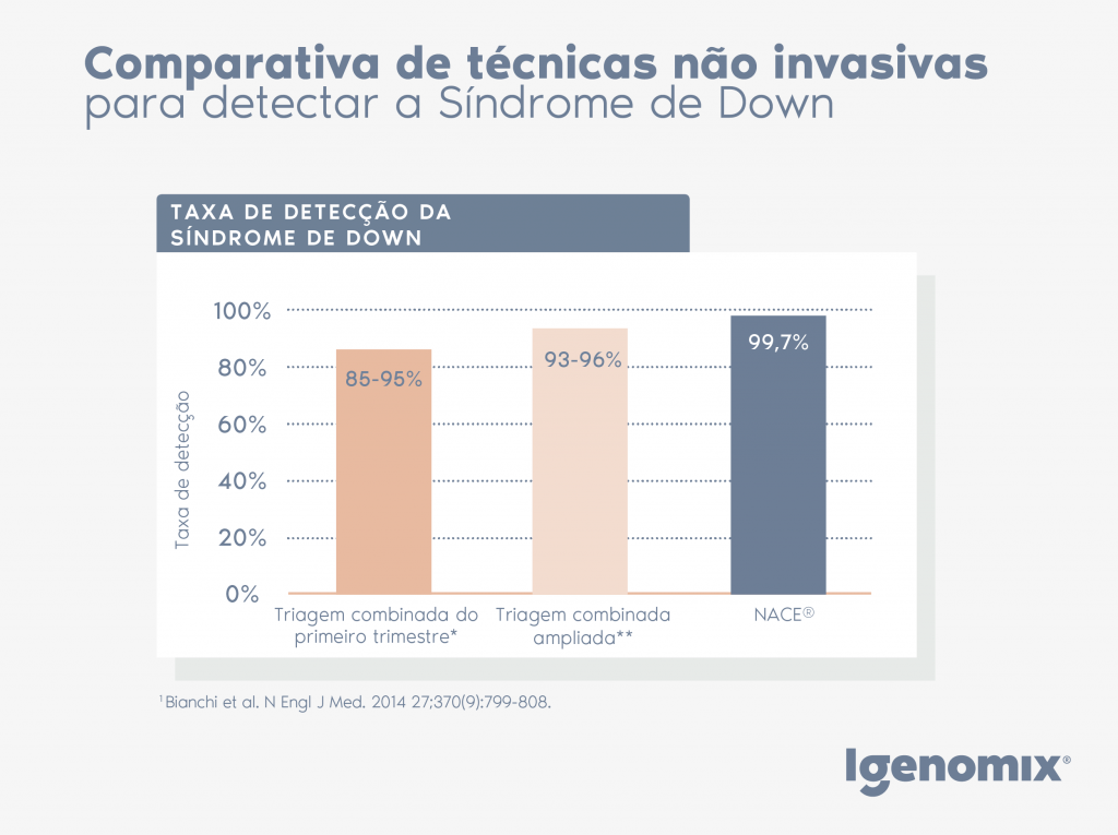 NACE comparativa de tecnicas não invasivas