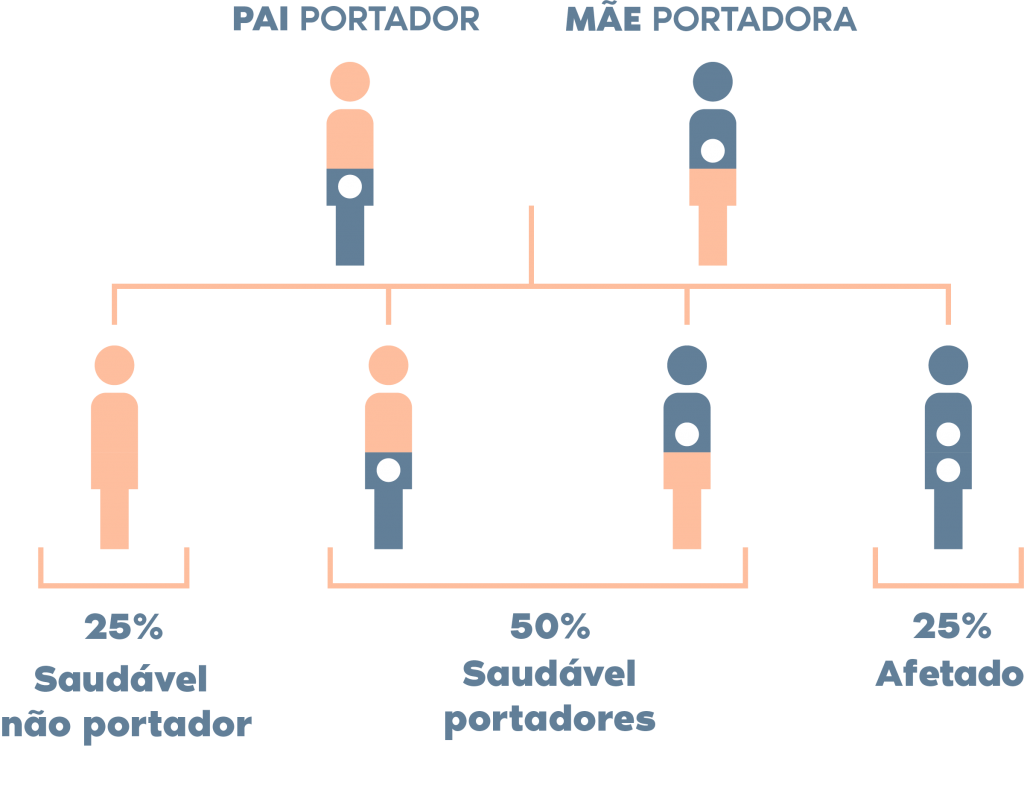 compatibilidade genética