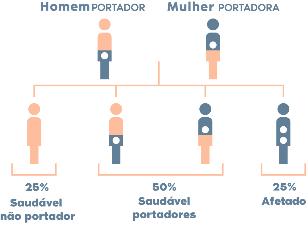 Tipos e Sintomas da Doença de Niemann-Pick