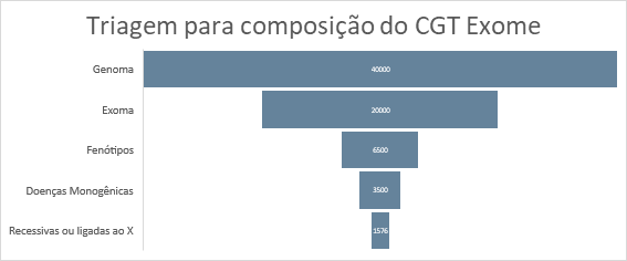 composição do teste genético CGT