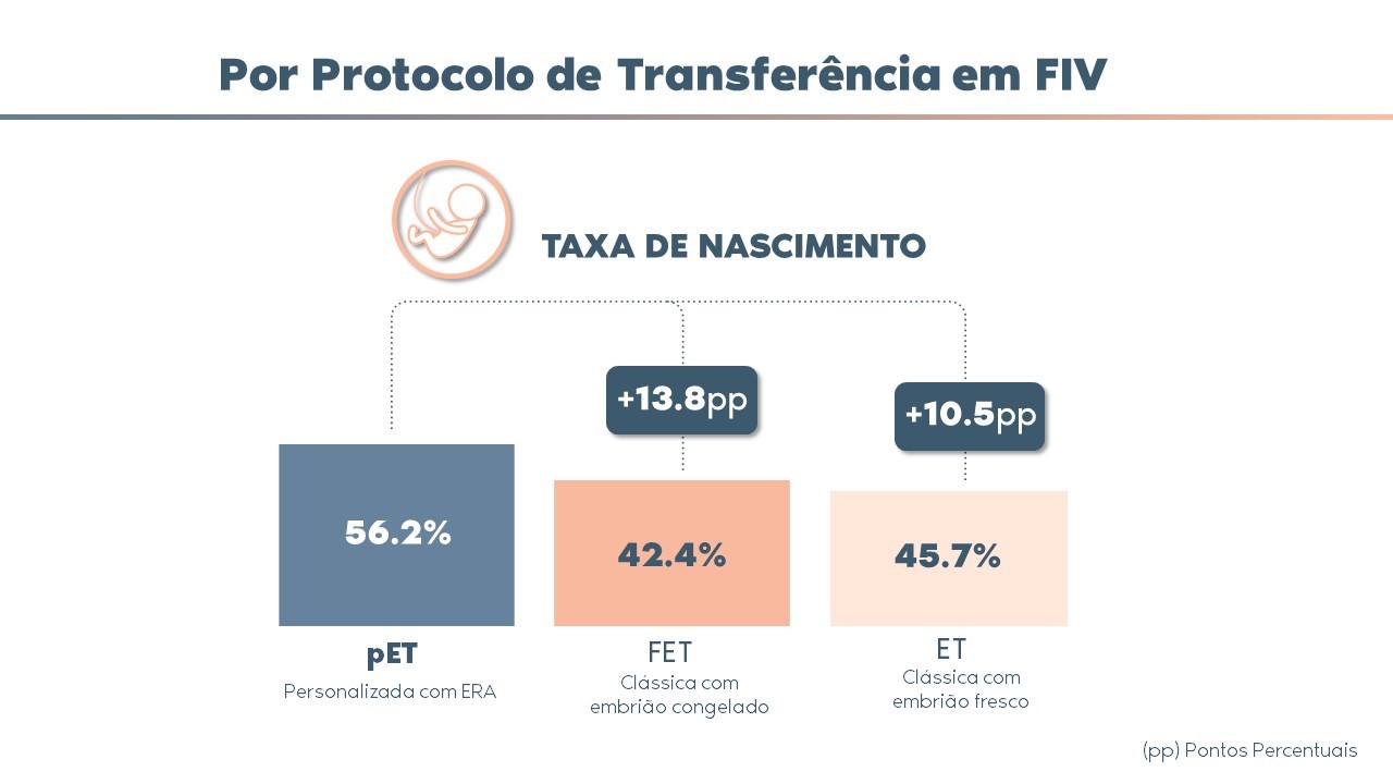 taxa de nascimento com teste era