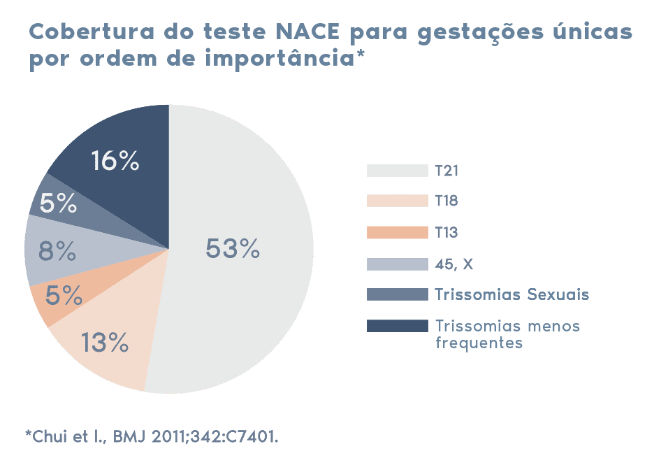 trissomias mais vistas no teste NACE NIPT