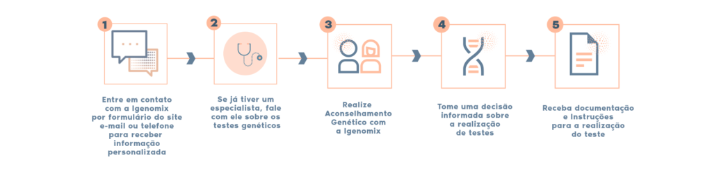 passo a passo testes na igenomix