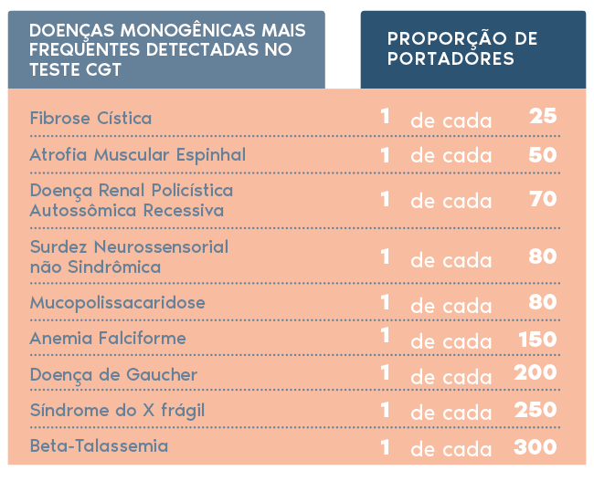 CGT doenças mais frequentes