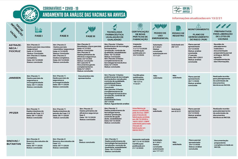 andamento da analise de vacinas covid anvisa