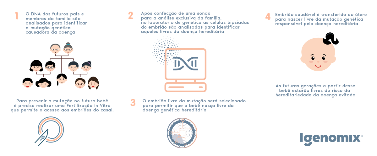 passos prevenção de doença genética pgt-m