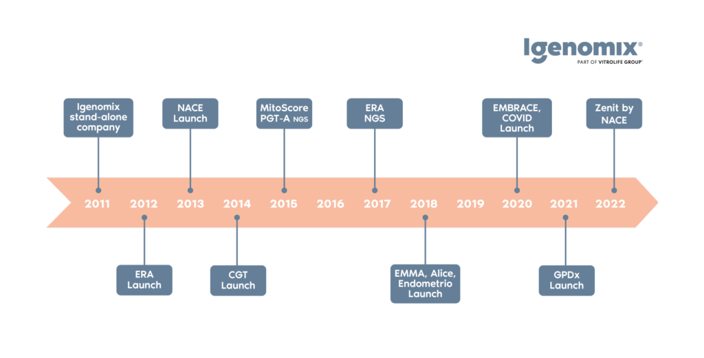 time line igenomix