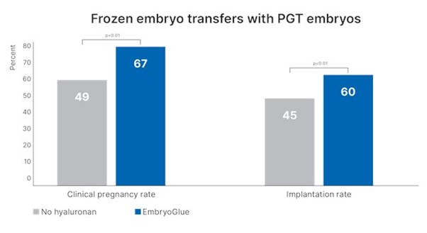 EmbryoGlue com PGT