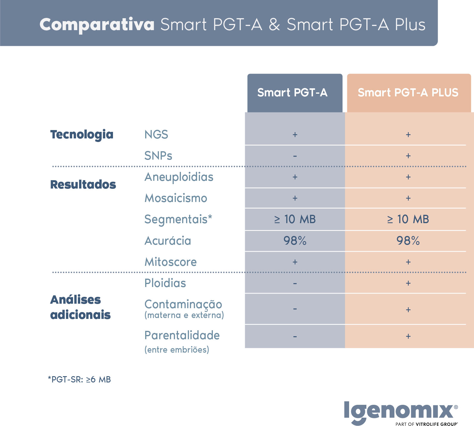 diferença entre PGT-A e PGT-A plus