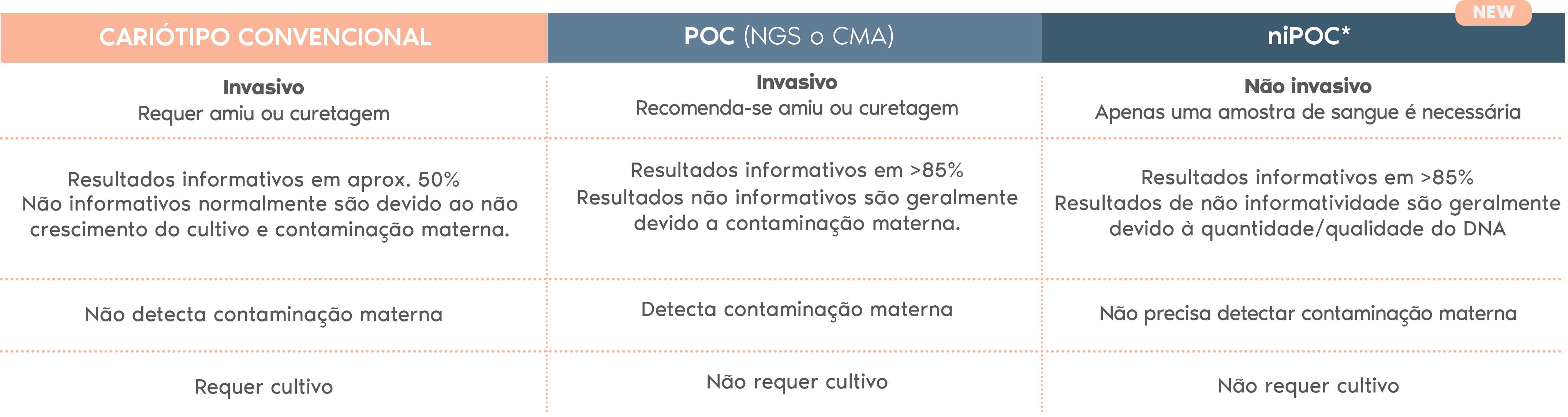 comparativa entre exames de causa de aborto espontâneo