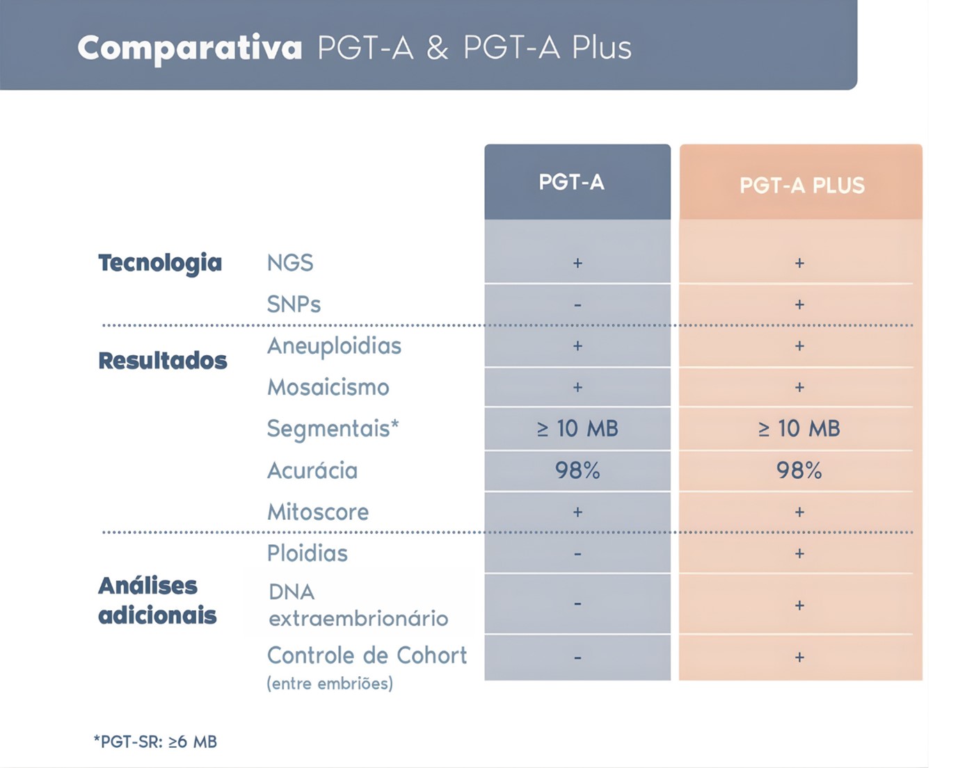 Comparativo-PGT-A-e-PGT-A-Plus